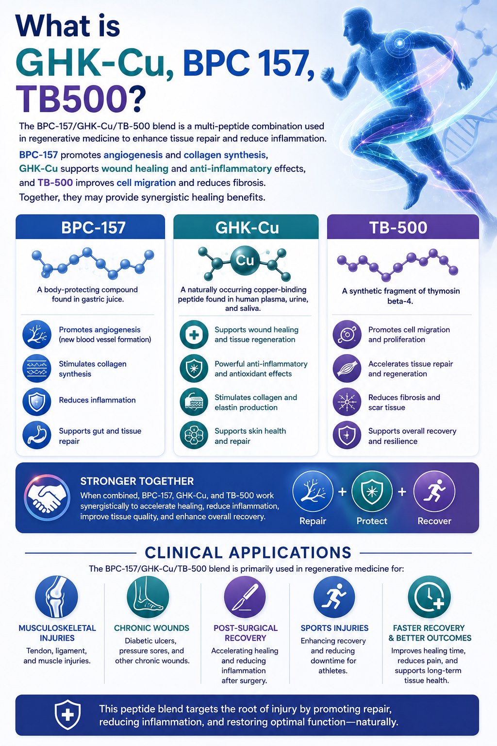 Glow Blend peptide guide infographic